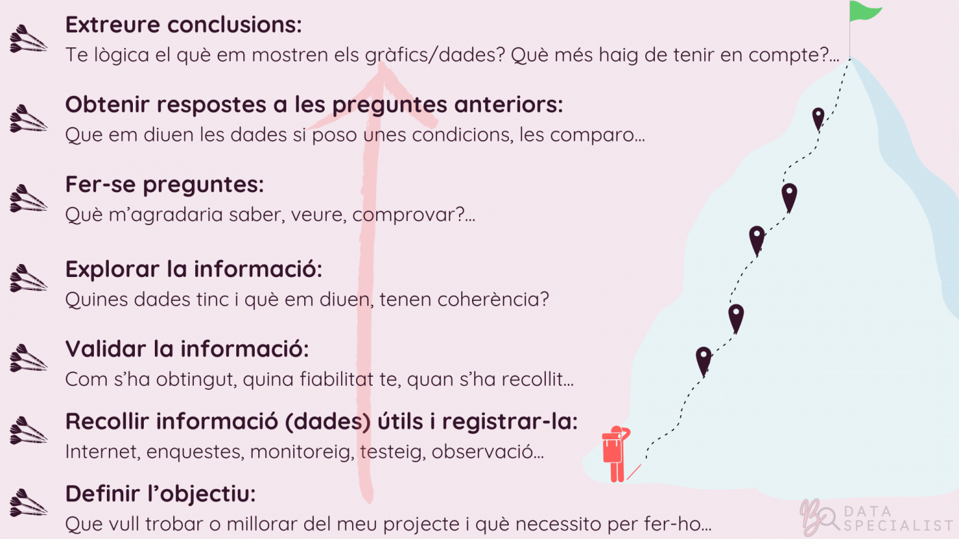 Com arribem als objectius d'un projecte de dades