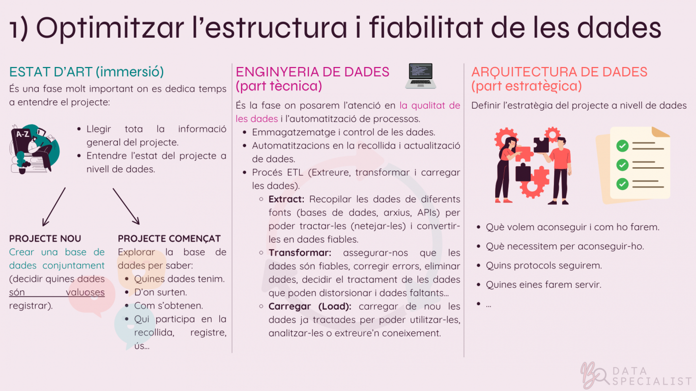 FASE 1_ Optimitzar l'estructura i fiabilitat de les dades